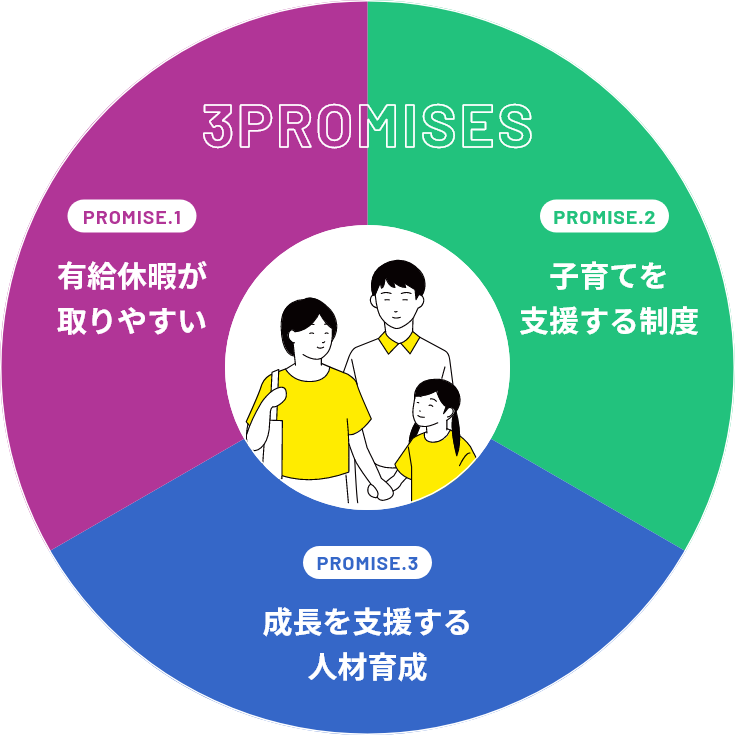 3PROMISES
